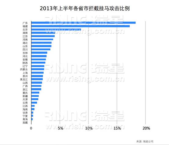 2013年上半年各省市拦截挂马攻击比例